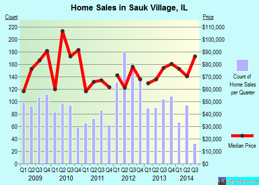 Sauk Village, IL index of house prices