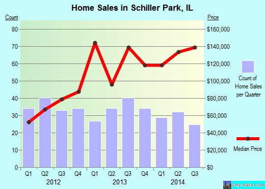 Schiller Park, IL index of house prices