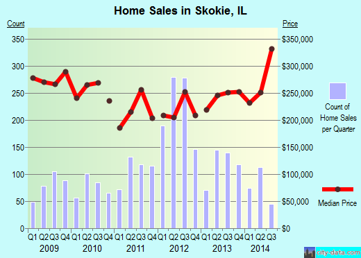 Skokie, IL index of house prices