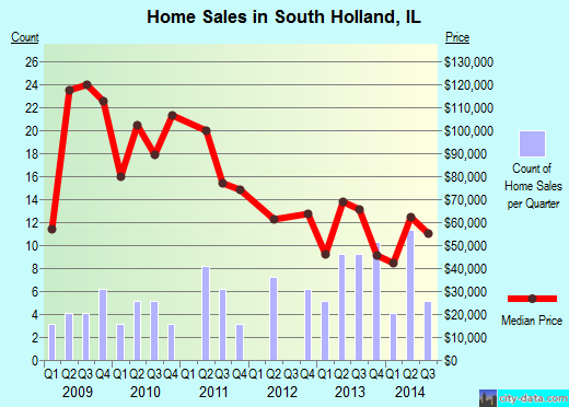 South Holland, IL index of house prices