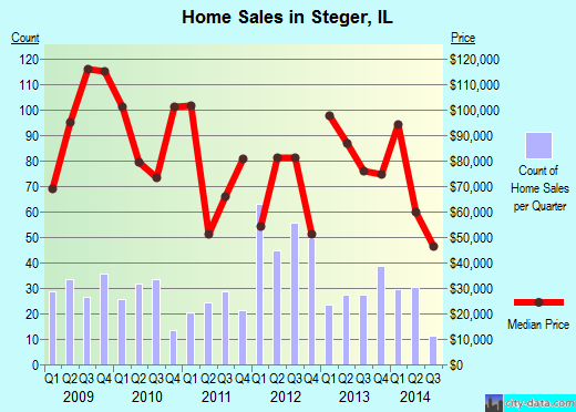 Steger, IL index of house prices