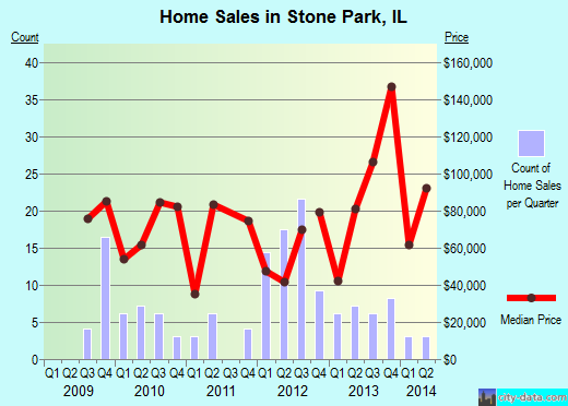 Stone Park, IL index of house prices