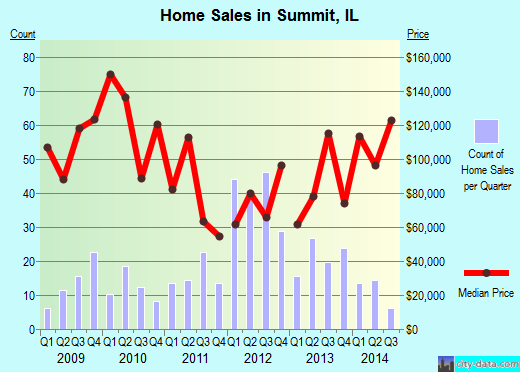 Summit, IL index of house prices