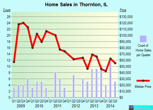 Thornton, IL index of house prices