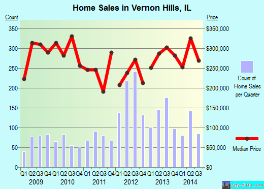 Vernon Hills, IL index of house prices