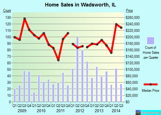 Wadsworth, IL index of house prices