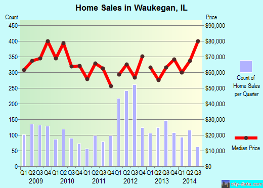 Waukegan, IL index of house prices
