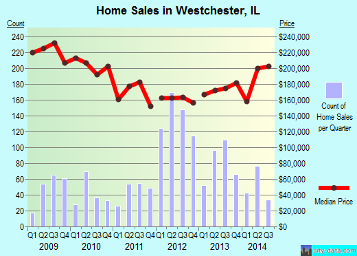 Westchester, IL index of house prices