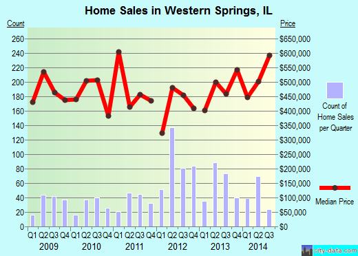 Western Springs, IL index of house prices