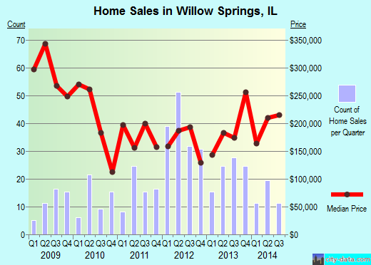 Willow Springs, IL index of house prices