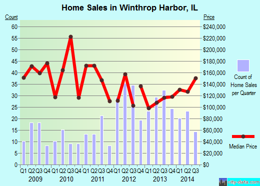 Winthrop Harbor, IL index of house prices