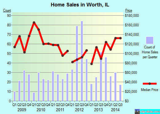 Worth, IL index of house prices