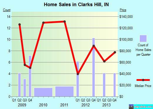 Clarks Hill, IN index of house prices