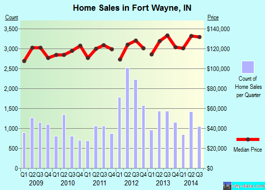 Fort Wayne, IN index of house prices