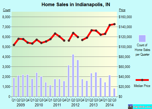 Indianapolis, IN index of house prices