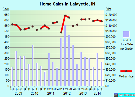Lafayette, IN index of house prices
