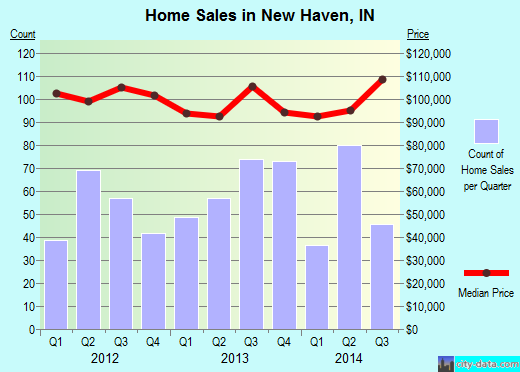 New Haven, IN index of house prices