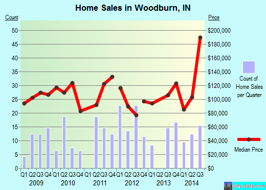 Woodburn, IN index of house prices