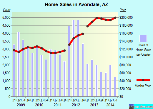 Avondale, AZ index of house prices