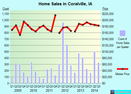 Coralville, IA index of house prices