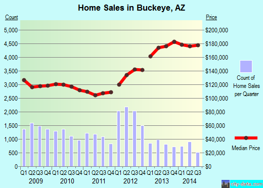 Buckeye, AZ index of house prices