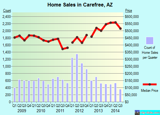 Carefree, AZ index of house prices