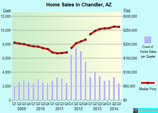 Chandler, AZ index of house prices