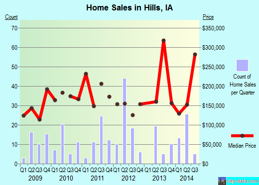 Hills, IA index of house prices