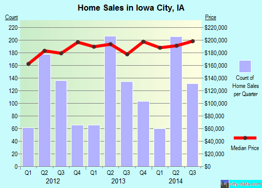 Iowa City, IA index of house prices