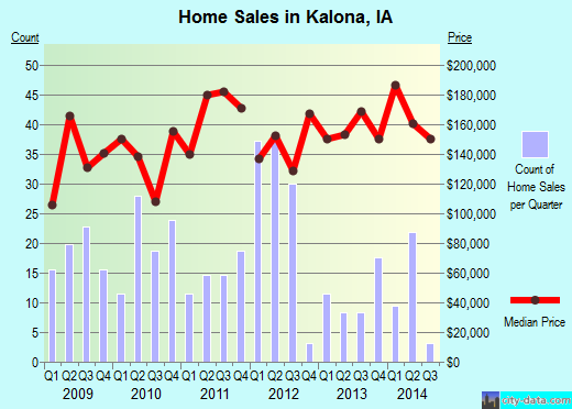 Kalona, IA index of house prices