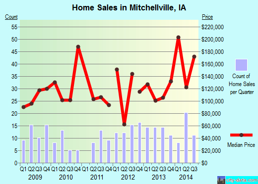 Mitchellville,IA real estate house value index trend