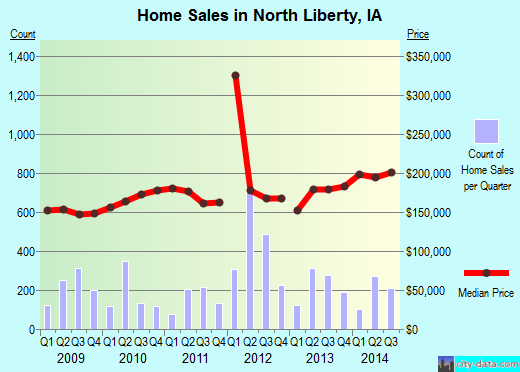 North Liberty, IA index of house prices