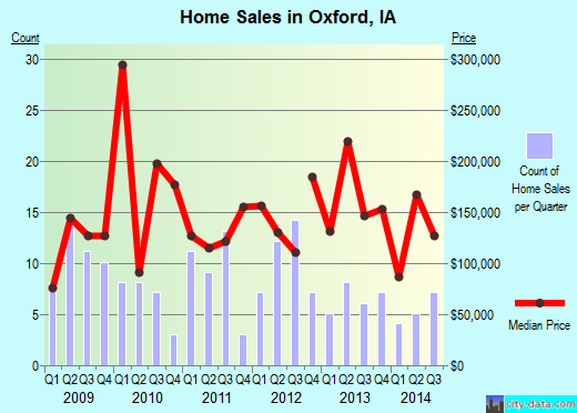 Oxford, IA index of house prices