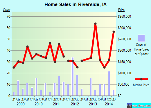 Riverside, IA index of house prices