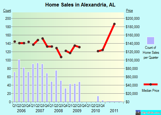 Alexandria, AL index of house prices