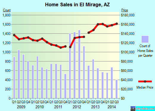 El Mirage, AZ index of house prices