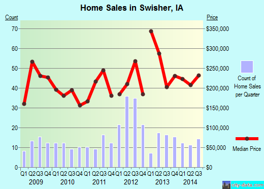 Swisher, IA index of house prices