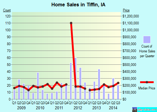 Tiffin, IA index of house prices