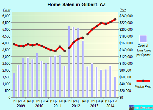 Gilbert, AZ index of house prices