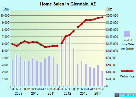 Glendale, AZ index of house prices