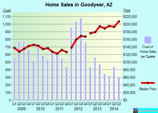 Goodyear, AZ index of house prices