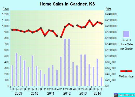 Gardner, KS index of house prices