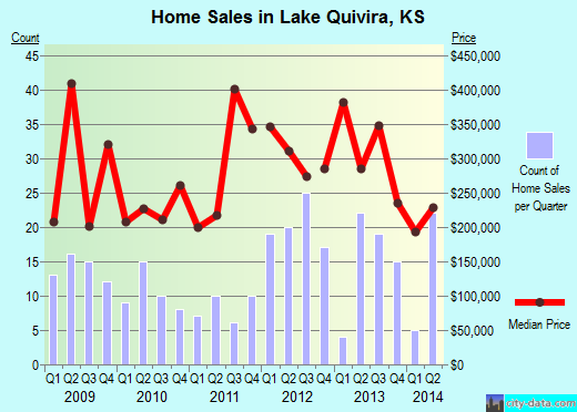 Lake Quivira, KS index of house prices