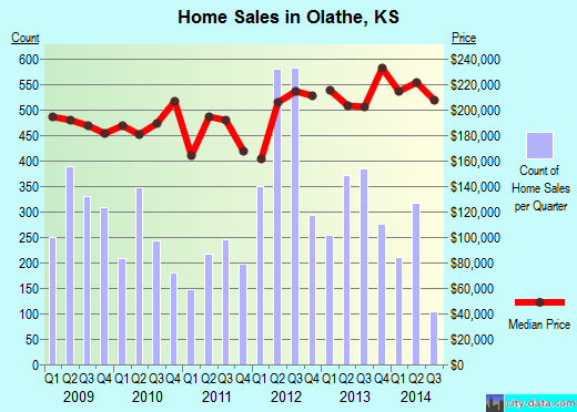 Olathe, KS index of house prices