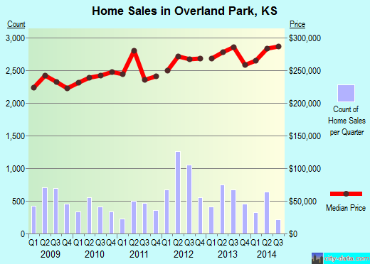 Overland Park, KS index of house prices