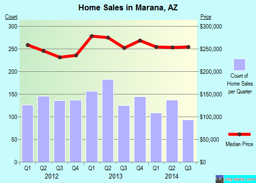 Marana, AZ index of house prices