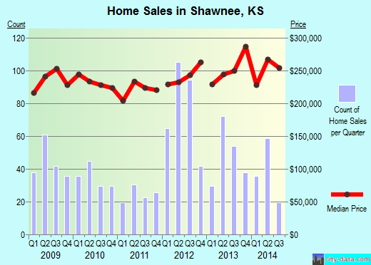 Shawnee, KS index of house prices
