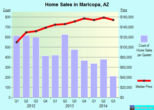 Maricopa, AZ index of house prices