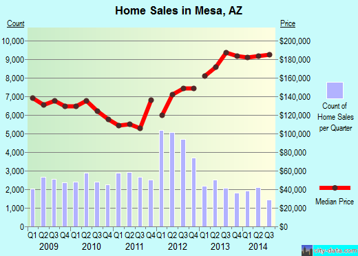 Mesa, AZ index of house prices