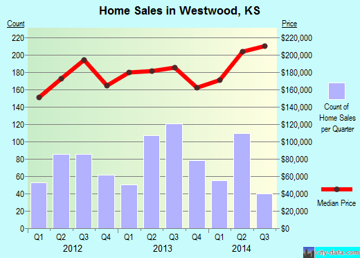 Westwood, KS index of house prices